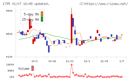 マサルチャート