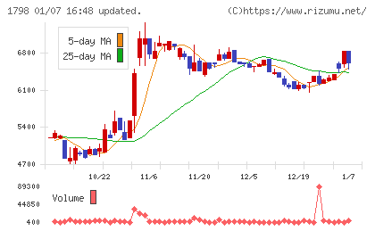 守谷商会チャート