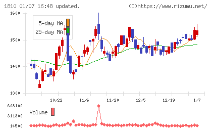 松井建設チャート