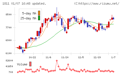 錢高組チャート