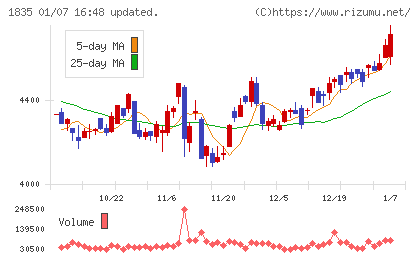 東鉄工業チャート