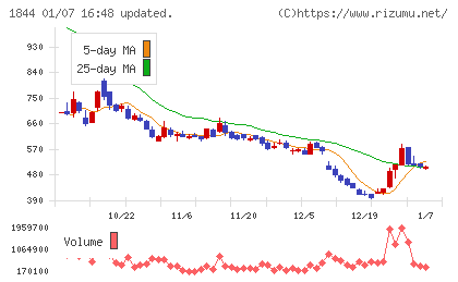大盛工業チャート
