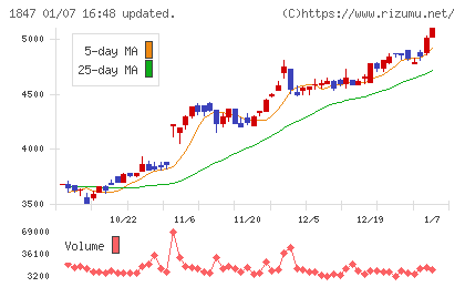 イチケンチャート