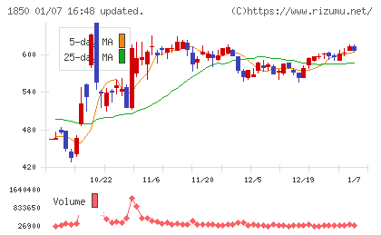 南海辰村建設チャート