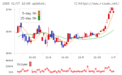 名工建設チャート