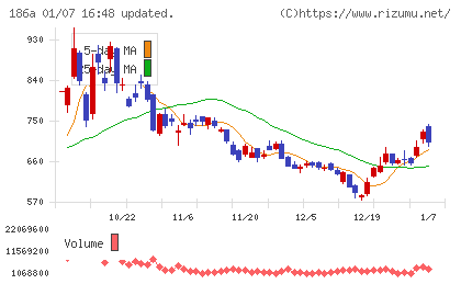 アストロスケールホールディングスチャート