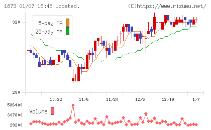 日本ハウスホールディングスチャート