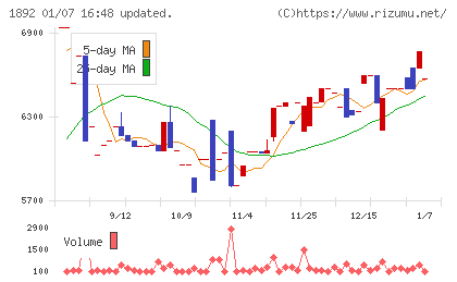 徳倉建設チャート