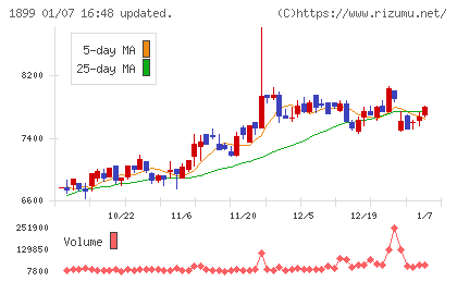 福田組チャート