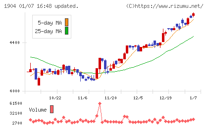 大成温調チャート