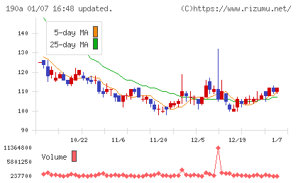 Chordia Therapeuticsチャート