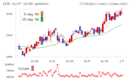 日本リーテックチャート