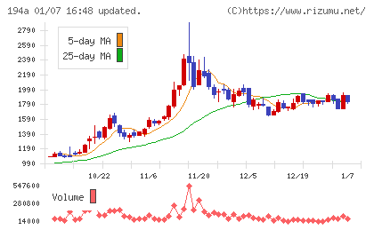 WOLVES HANDチャート