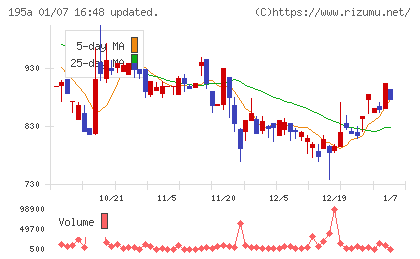 ＭＵＳＣＡＴ　ＧＲＯＵＰチャート