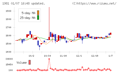協和日成チャート