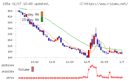 ＰｏｓｔＰｒｉｍｅチャート