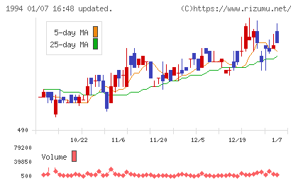 高橋カーテンウォール工業チャート