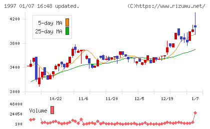 暁飯島工業チャート