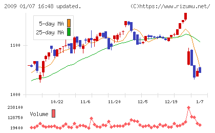 鳥越製粉チャート