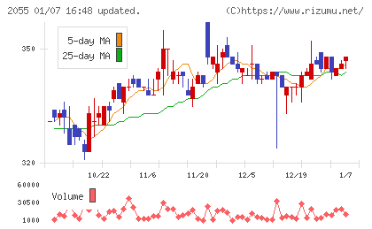 日和産業チャート