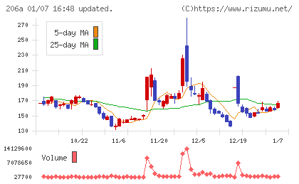 ＰＲＩＳＭ　ＢｉｏＬａｂチャート
