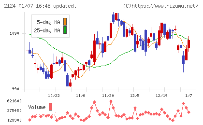 ＪＡＣ　Ｒｅｃｒｕｉｔｍｅｎｔチャート