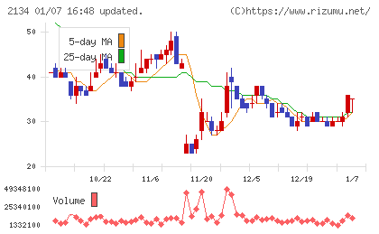 北浜キャピタルパートナーズチャート