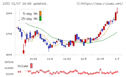 Ｅ・Ｊホールディングスチャート