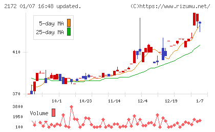 インサイトチャート