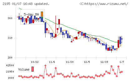 アミタホールディングスチャート