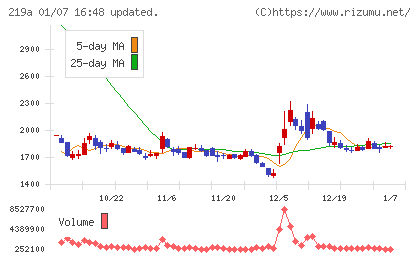 Ｈｅａｒｔｓｅｅｄチャート