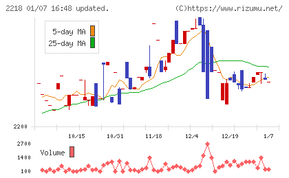 日糧製パンチャート