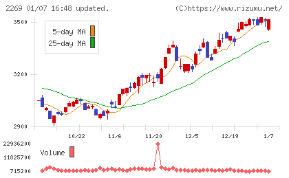 明治ホールディングスチャート