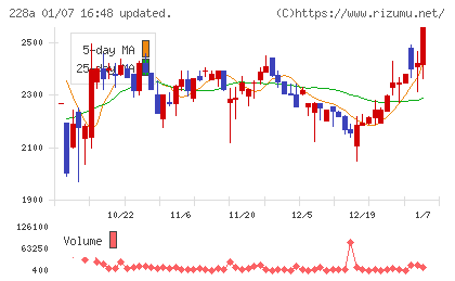 オプロチャート