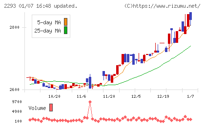滝沢ハムチャート