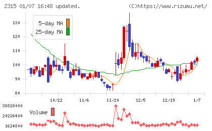 ＣＡＩＣＡ　ＤＩＧＩＴＡＬチャート