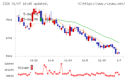 デジタルアーツチャート
