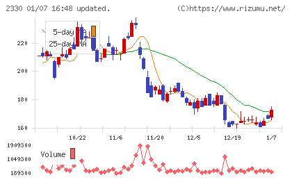 フォーサイドチャート