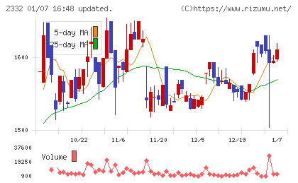 クエストチャート