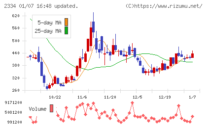 イオレチャート