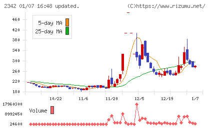 トランスジェニックグループチャート