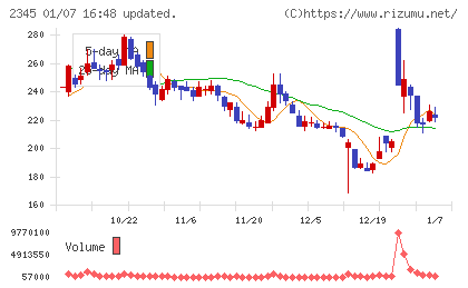 クシムチャート