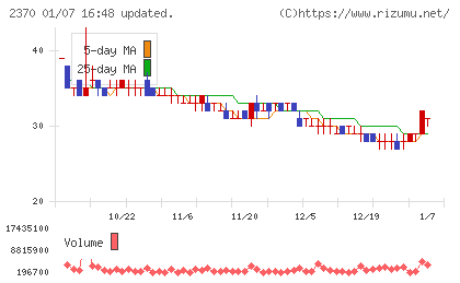 メディネットチャート