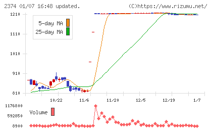セントケア・ホールディングチャート