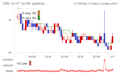 ウェッジホールディングスチャート