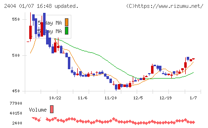 鉄人化ホールディングスチャート