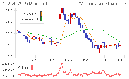 エムスリーチャート