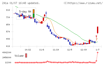 ＲＯＸＸチャート
