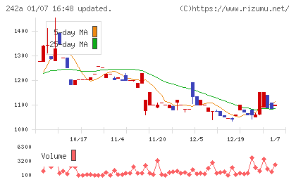 リプライオリティチャート