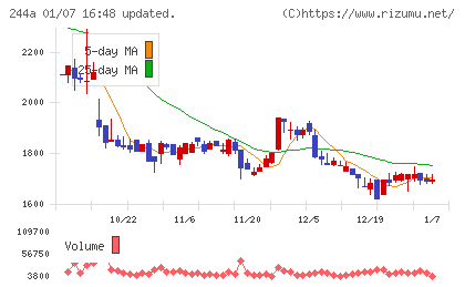 グロースエクスパートナーズチャート